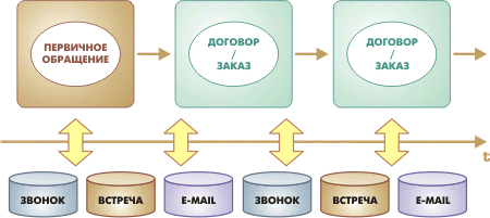 Управление взаимодействием с клиентами (CRM) в 1С:Комплексная автоматизация Управление взаимодействием с клиентами (CRM) в 1С:Комплексная автоматизация