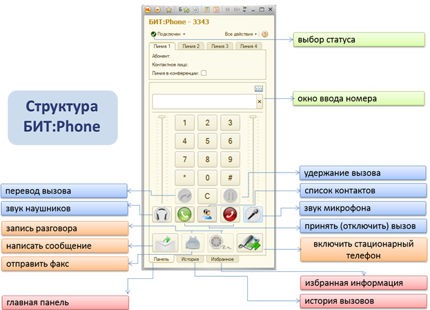 Структура БИТ.Phone Структура БИТ.Phone