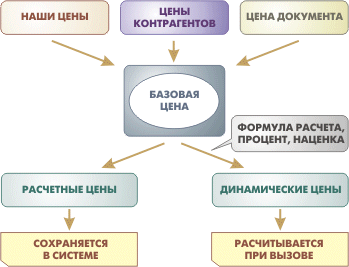 Ценообразование в 1С:Комплексная автоматизация. Динамические цены Ценообразование в 1С:Комплексная автоматизация. Динамические цены