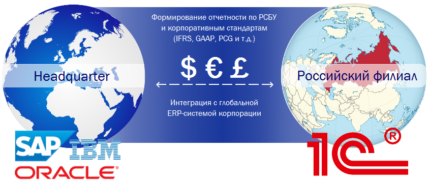 Интеграция 1С с SAP, Oracle, IBM Интеграция 1С с SAP, Oracle, IBM