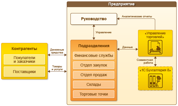 1с корпорация что входит