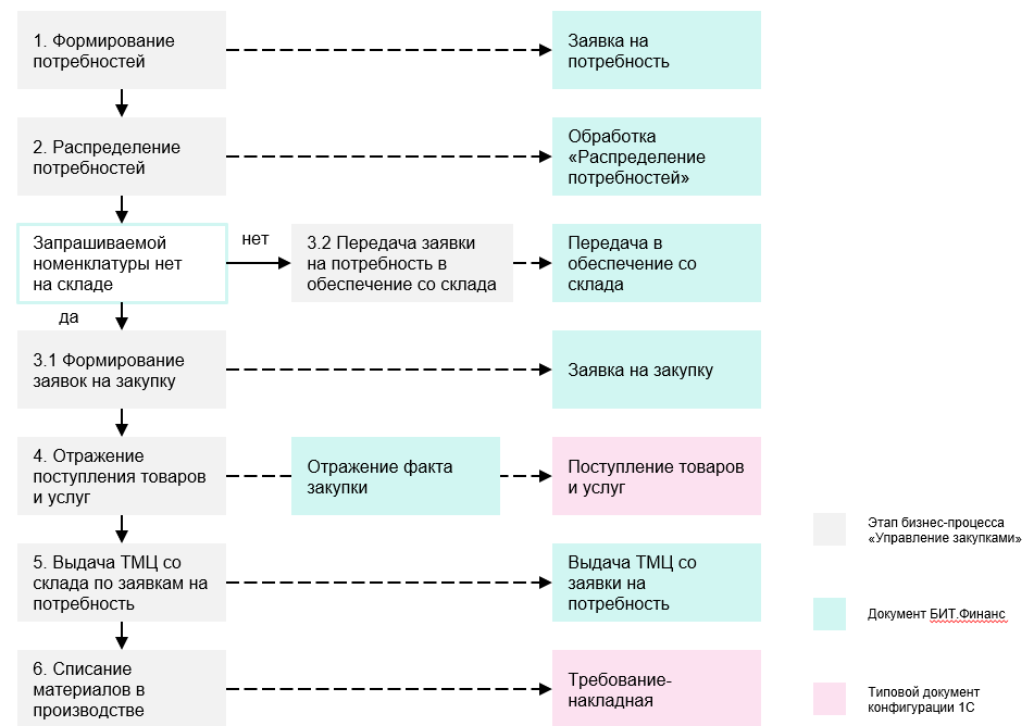 Управление закупками в Бит Финанс