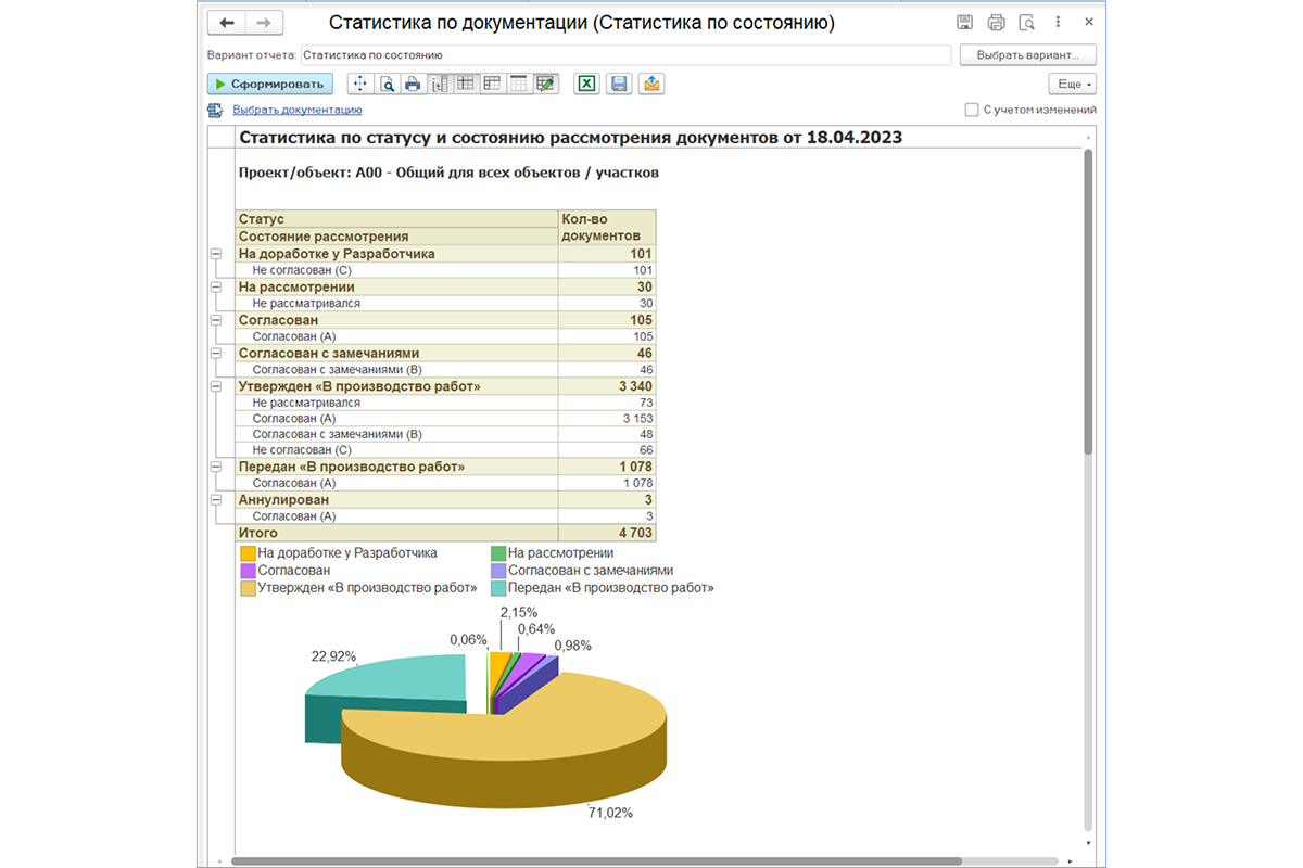 Статистика по состоянию технического документооборота в строительстве аппиус