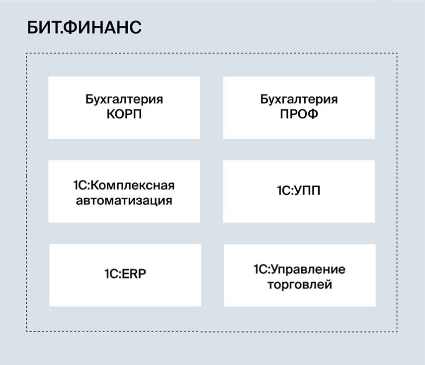 интеграция бит финанс с решениями 1с