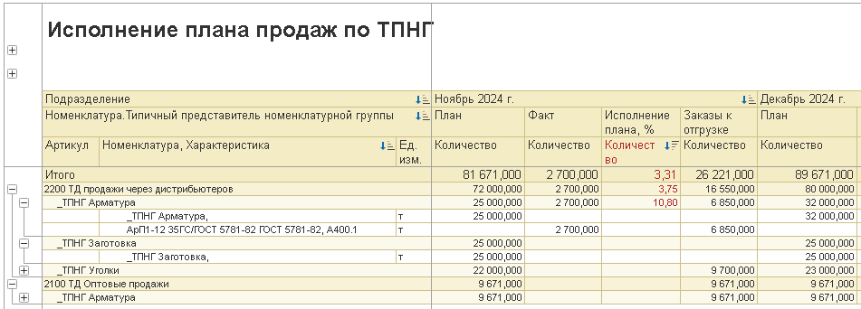 Исполнение плана продаж