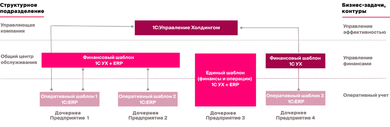 схема применения 1С:ERP Управление холдингом и УХ