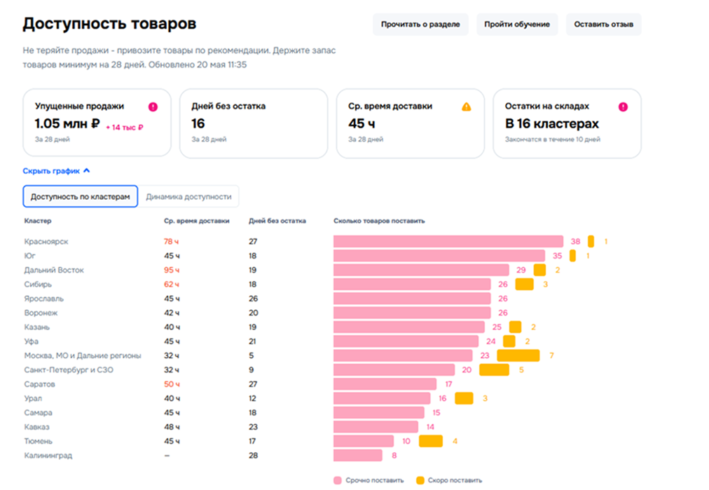 Примеры отчетов с базовыми метриками из личного кабинета Ozon 2