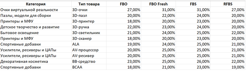 Примеры комиссий по некоторым категориям