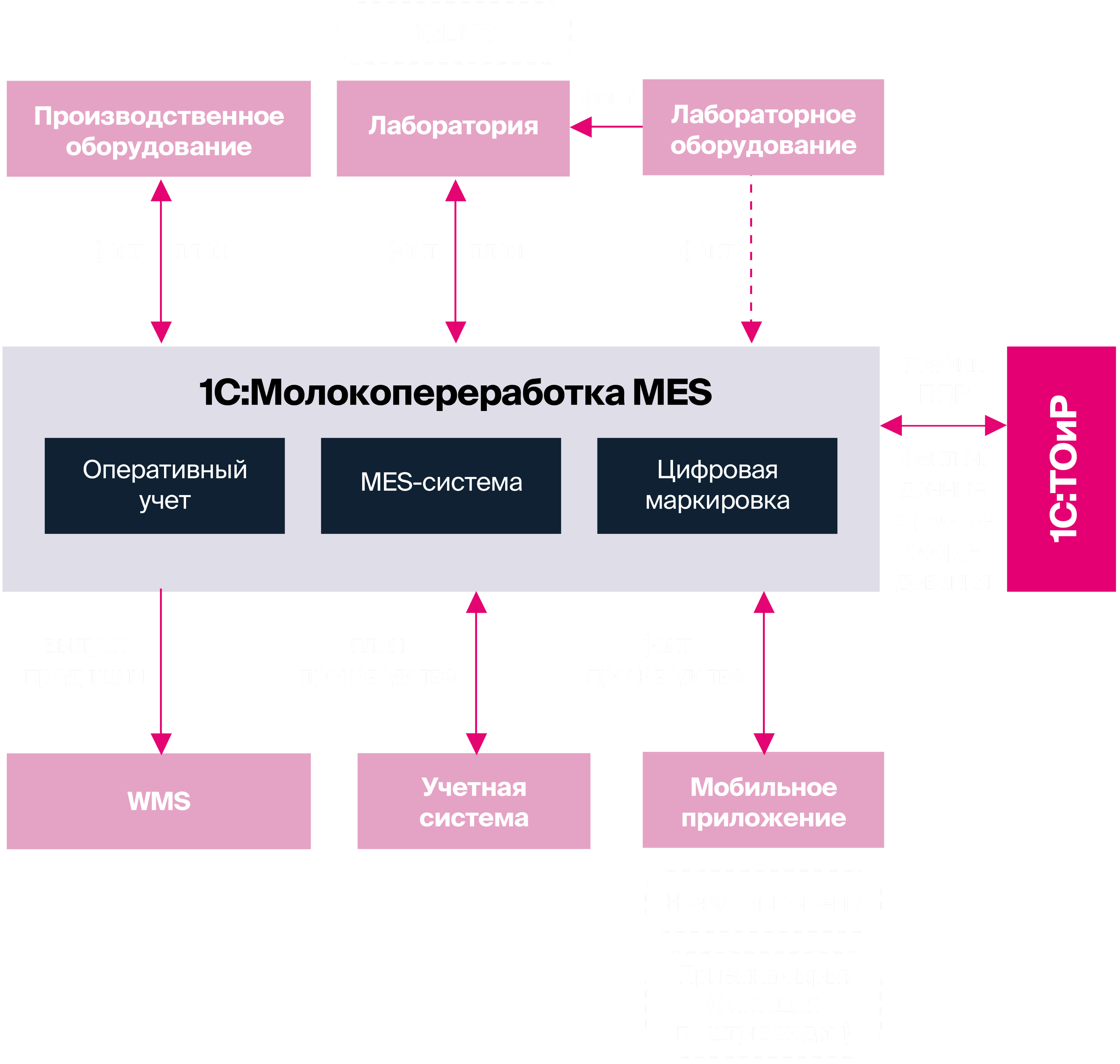 Архитектура 1С:Молокопереработка MES