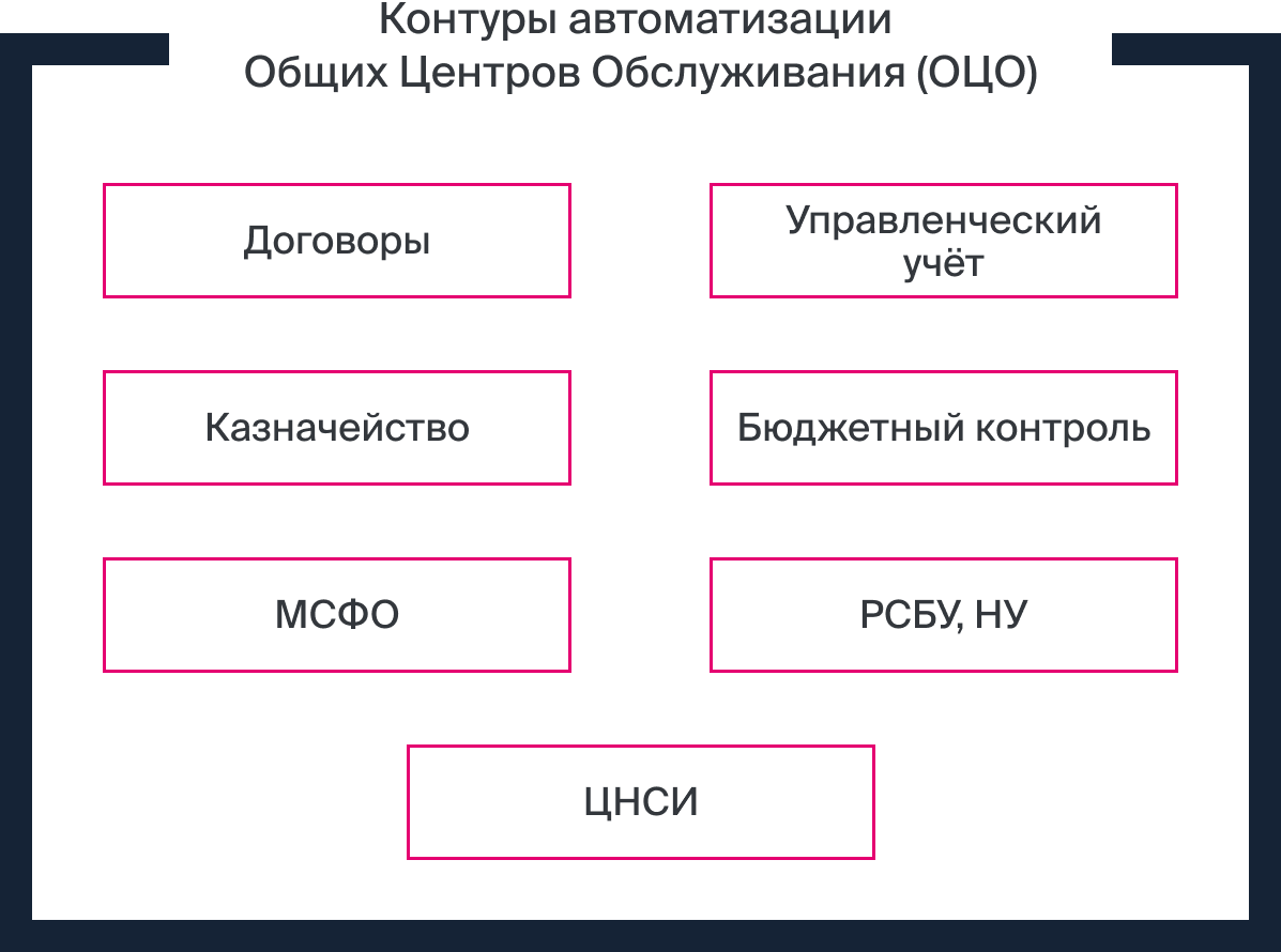 1С:Управление холдингом 8 – возможности, цена внедрения, обзор, описание  продукта