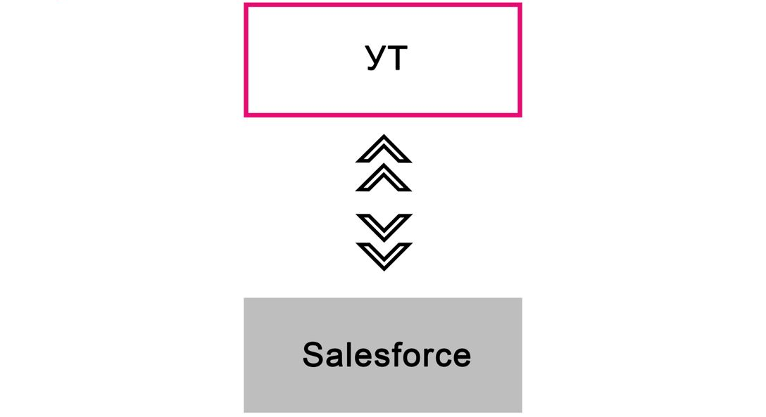 Переход с Salesforce на 1С