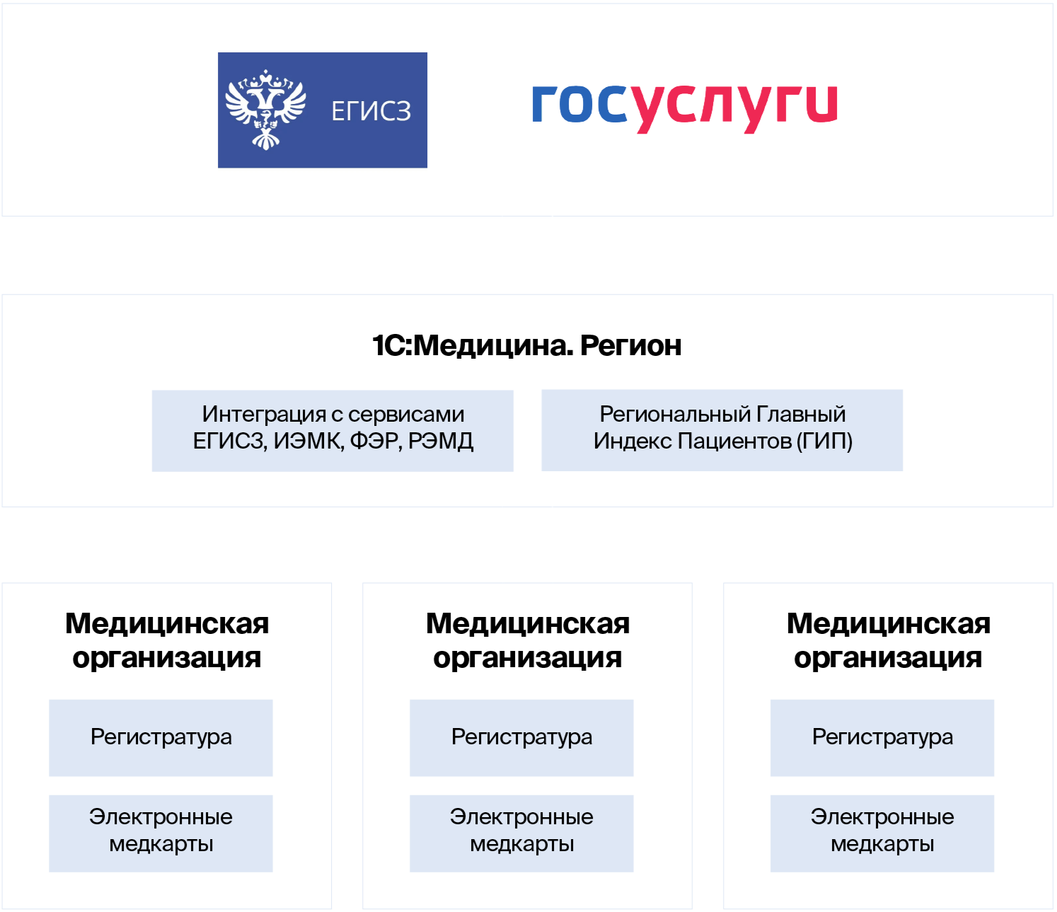 Приложение для интеграции с ЕГИСЗ
