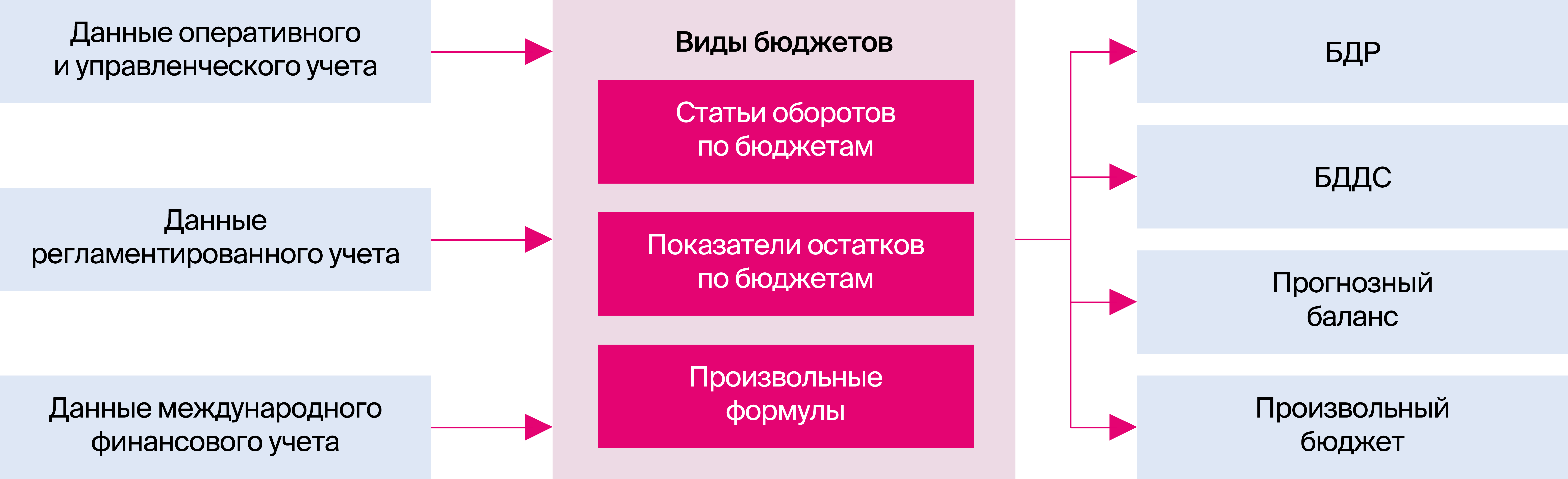 бюджетирование в erp