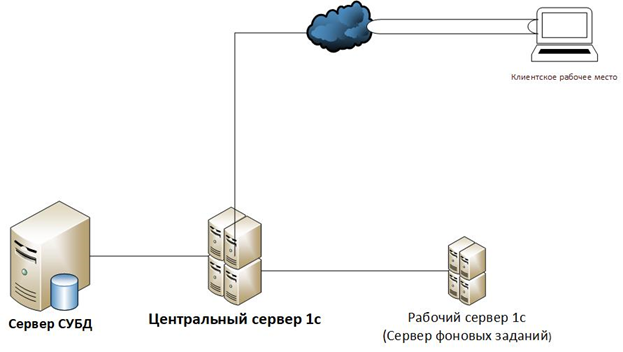 Нагрузка на сервер. Сервер рабочей группы. Мониторинг нагрузки сервера. Фоновые задачи 1с Бухгалтерия.