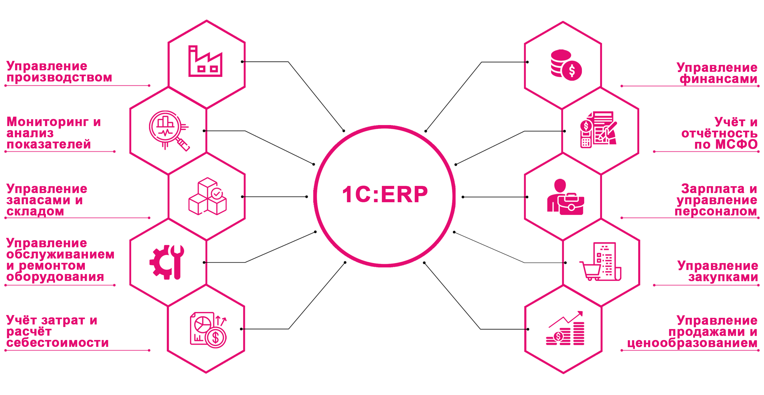 Внедрение 1С:ERP: подготовка к внедрению, экономический эффект и  особенности планирования