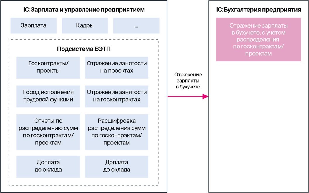 внедрение 1с зуп корп