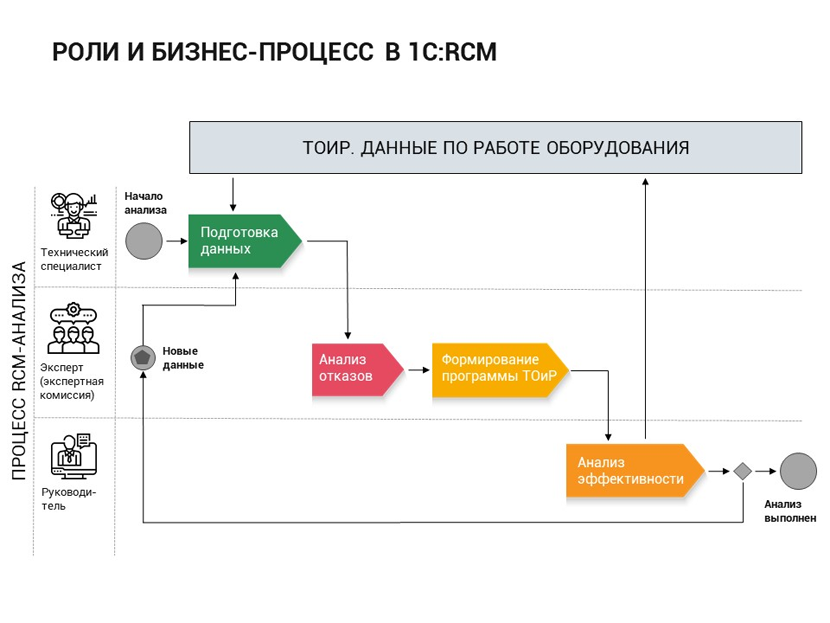 Принцип работы решения «1С:RCM»