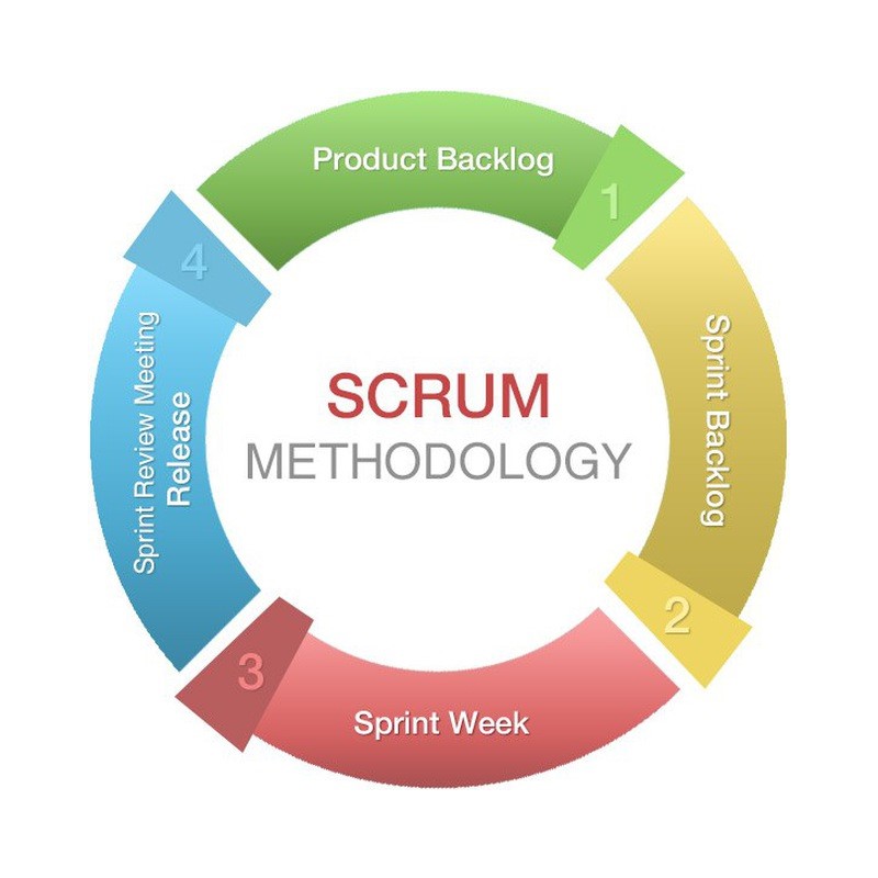 В какой команде по управлению проектами рационально использовать scrum