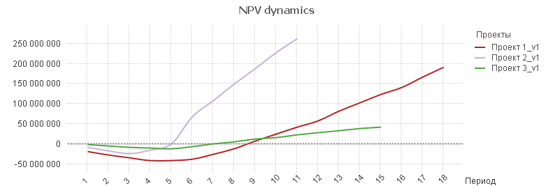 Анализ динамики NPV проекта