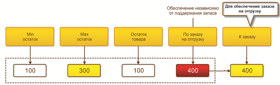 Пример расчета количества товаров, рекомендуемого к заказу