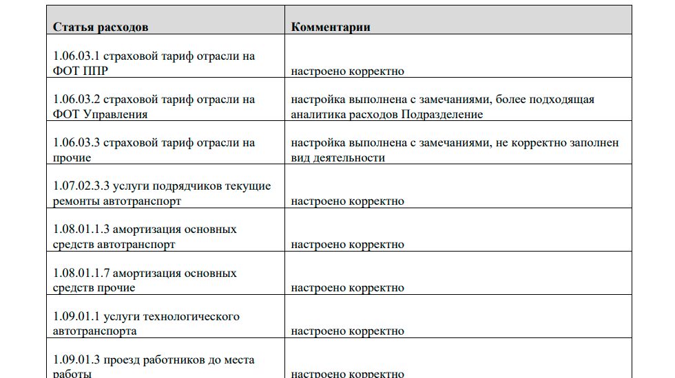 Таблица с результатом аудита