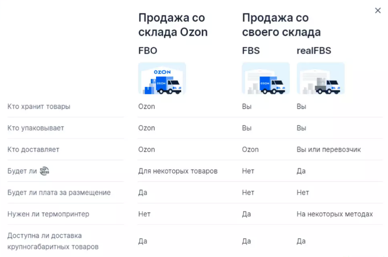 Формы работы со складами Озона