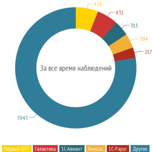 Рейтинг ERP интеграторов