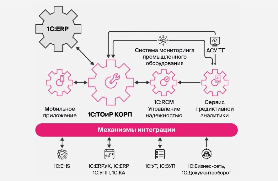 Экосистема решений 1С для автоматизации проведения ТОиР