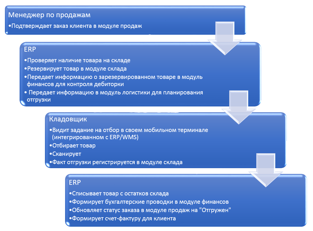 Ключевой принцип взаимодействия. Событие в одном модуле автоматически инициирует процессы в связанных модулях