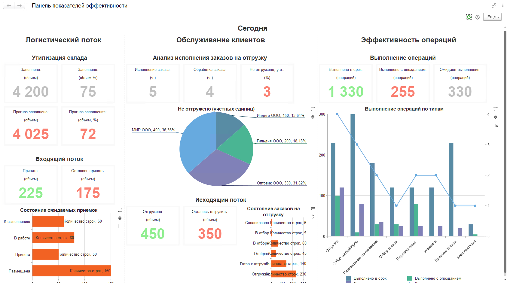 панель показателей эффективности склада в wms система для склада