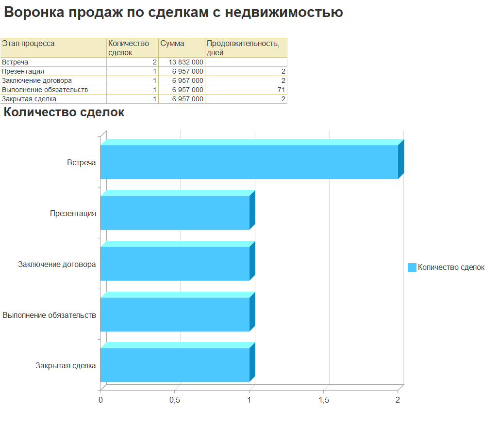 Воронка продаж по сделкам с недвижимостью