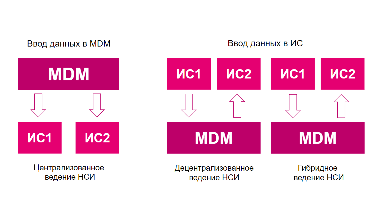 БИТ:MDM Управление основными данными - решение для построения единой  системы консолидации, централизованного хранения и управления НСИ на  предприятии