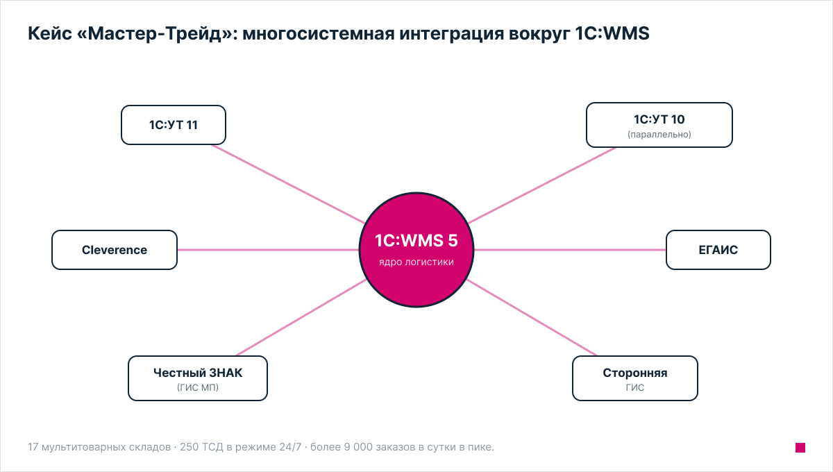 стоимость WMS