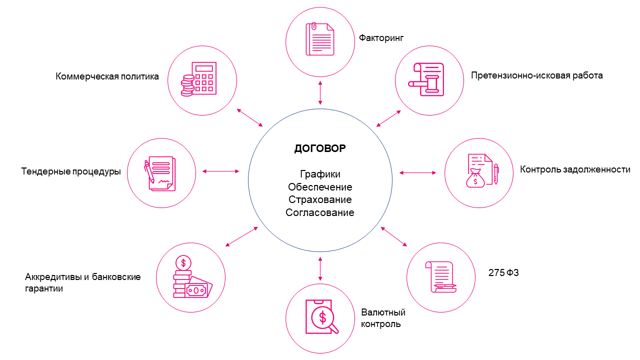 коммерческие договоры