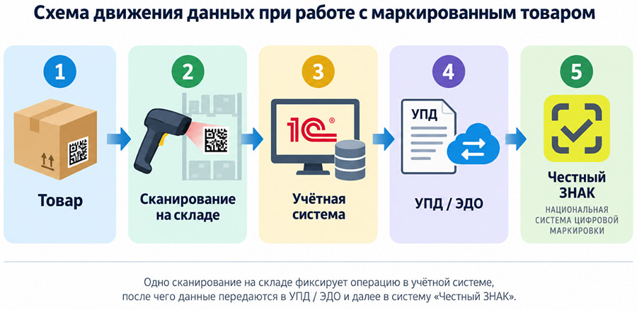 оптовые продажи маркированных товаров