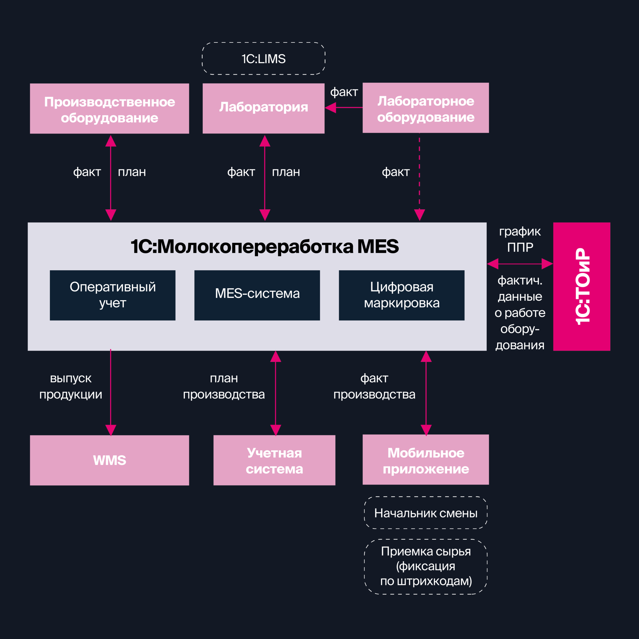 Архитектура решения 1С:Молокопереработка MES