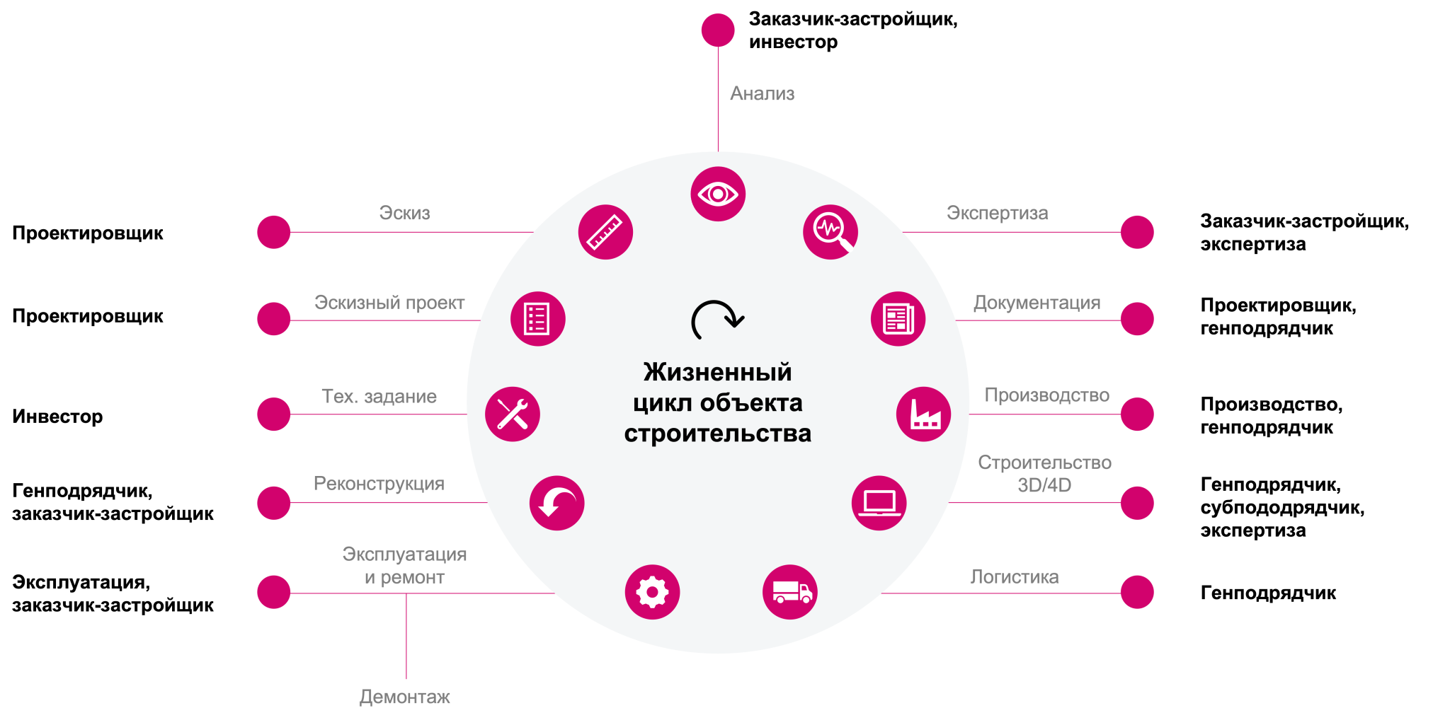 Жизненный цикл объекта строительства в BIM 6D с ролями участников, соответствующих видам деятельности компаний