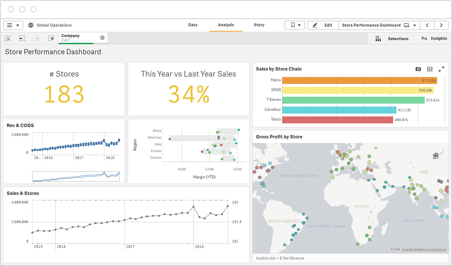 Пример дашборда в Qlik Sense