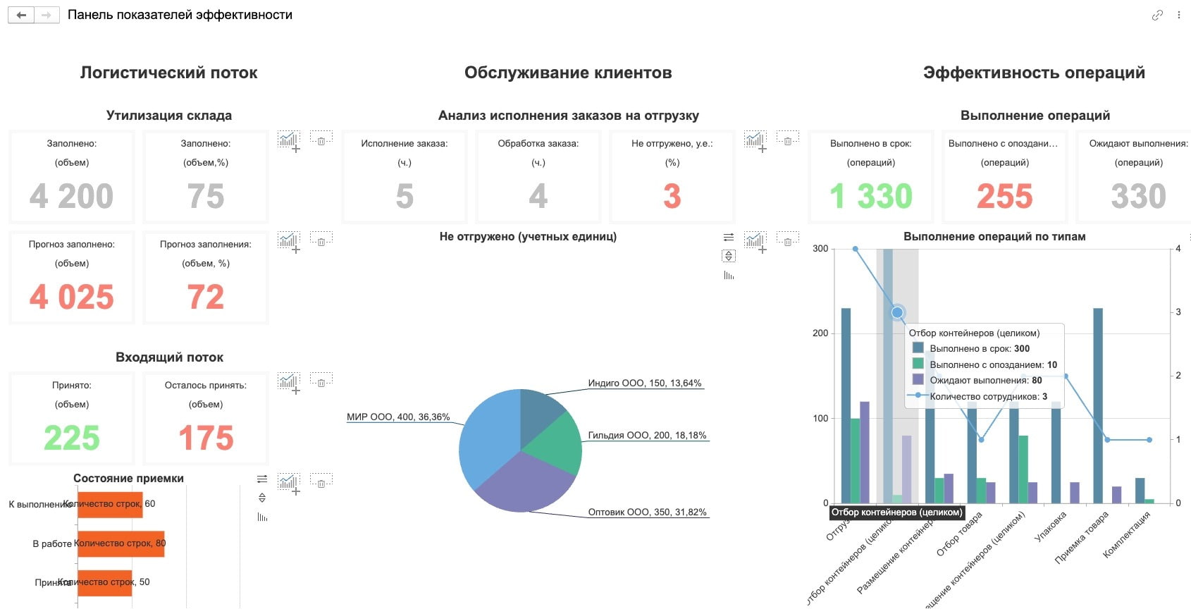 панель показателей в программе wms
