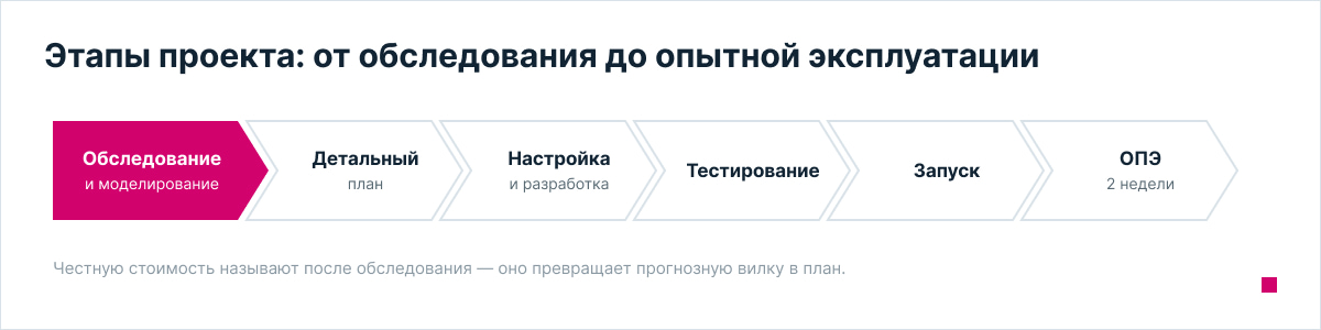 этапы внедрения wms