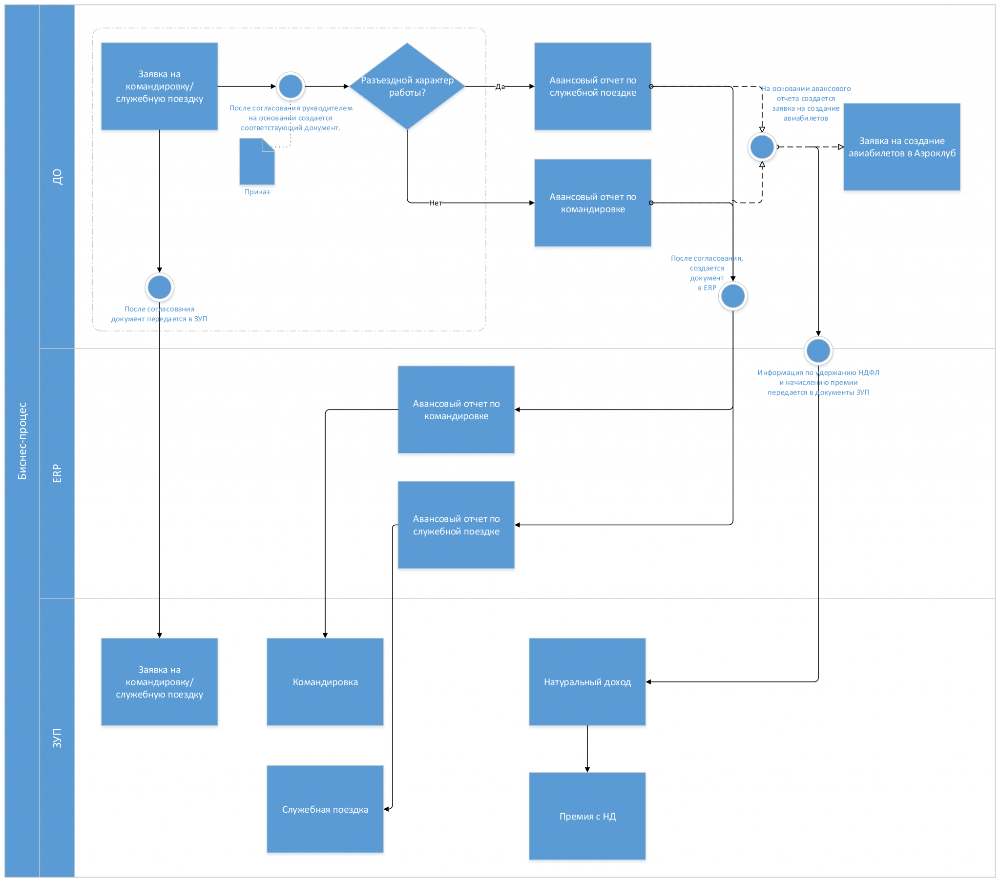 Переход с sap на 1с. Функциональная блок-схема Visio. Visio блок схемы. Плавательные дорожки BPMN. Кросс-функциональная карта Visio.