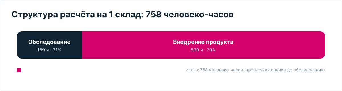 сколько стоит внедрить WMS