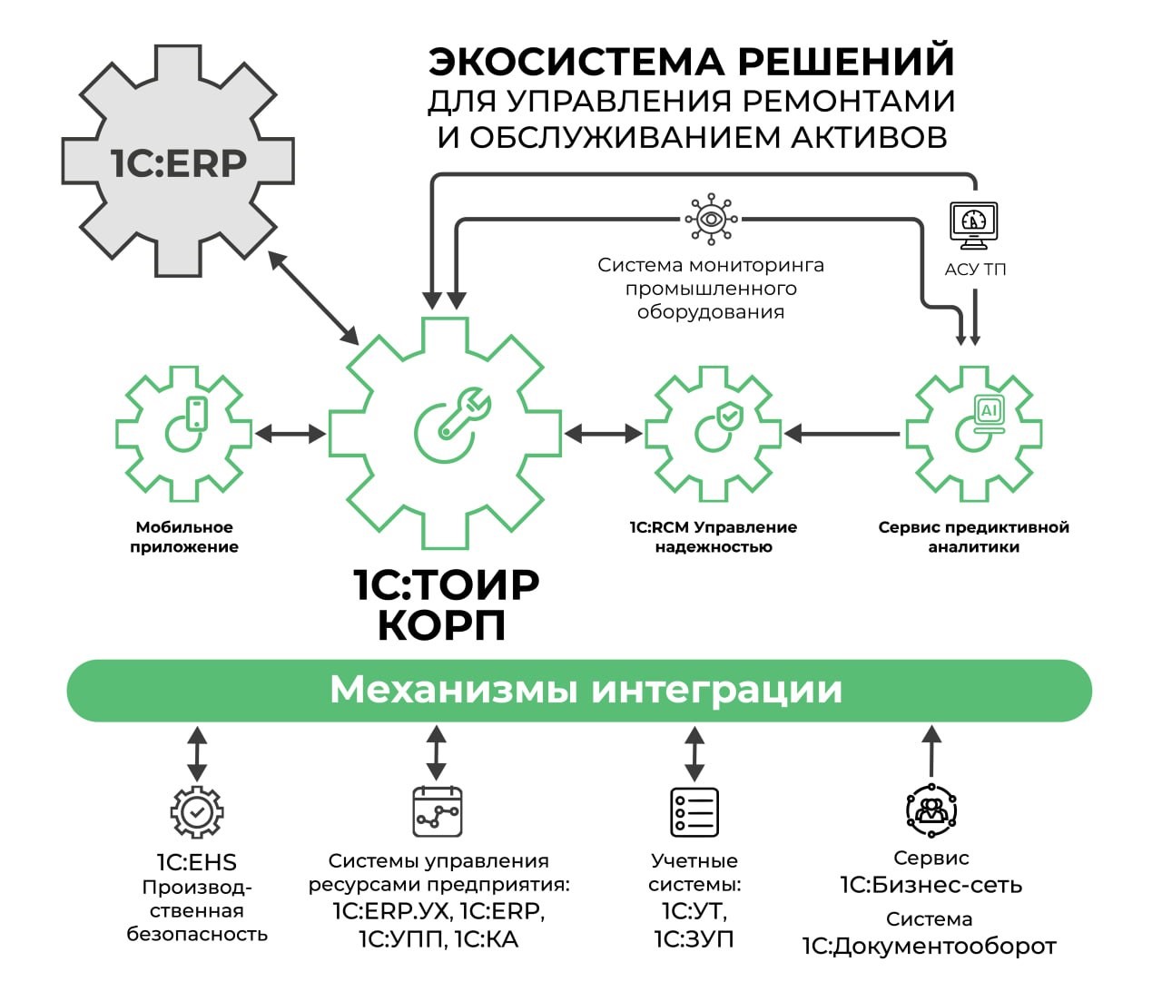 Экосистема «1С:ТОИР»
