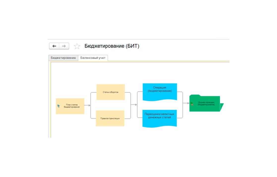 Бюджетирование в «Бит.Финанс»