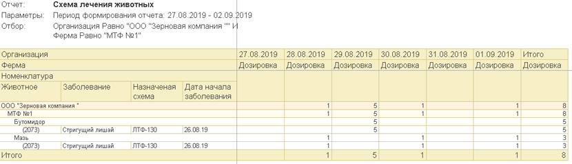 Отчет «Схема лечения животных»