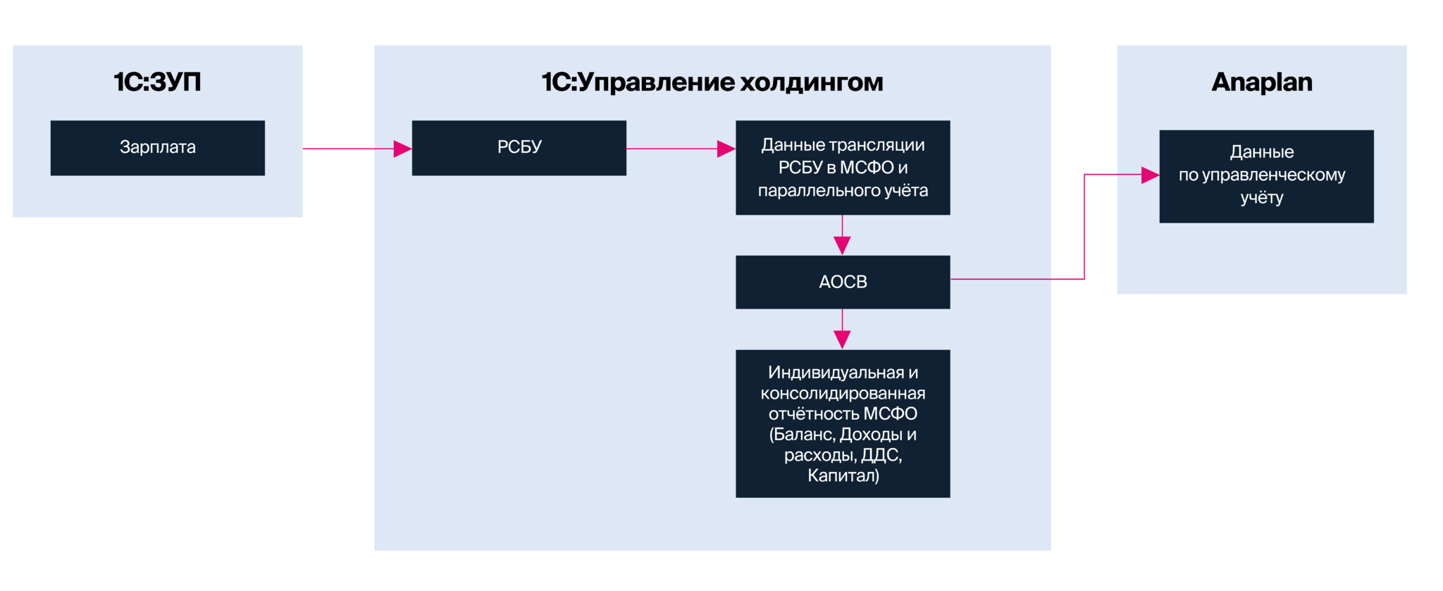 архитектура перехода с SAP на 1С в компании Аструм