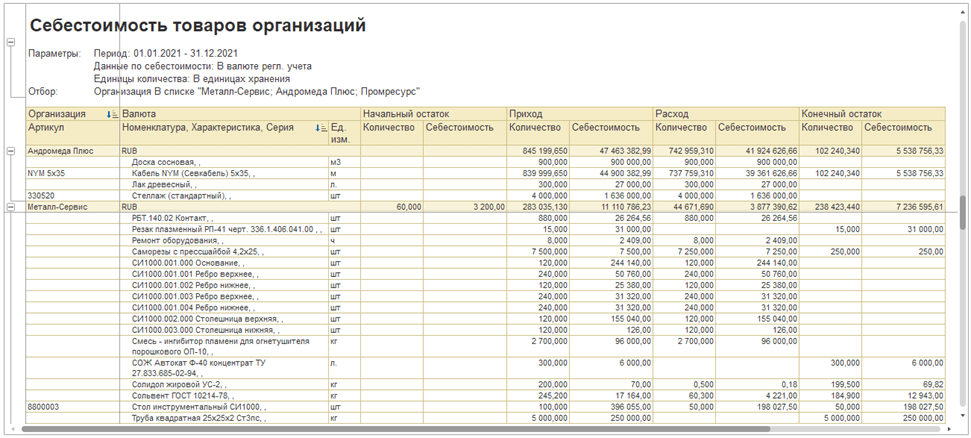 Себестоимость товаров организаций