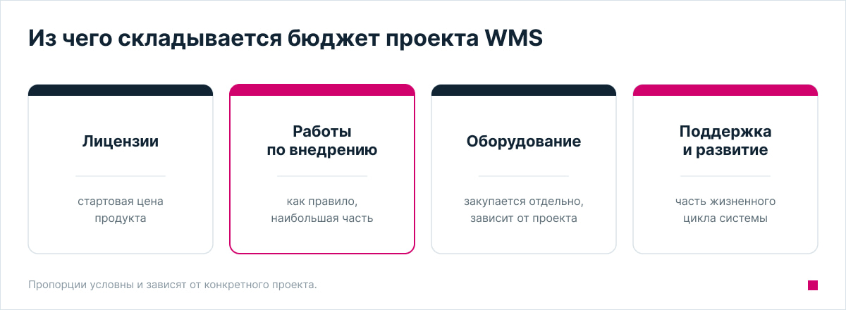 цена внедрения WMS