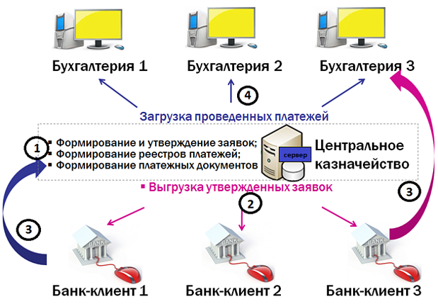 Формирование платежей. Схема работы казначейства. Централизованная Бухгалтерия. Централизованная Бухгалтерия казначейства. Централизация учета в федеральном казначействе.