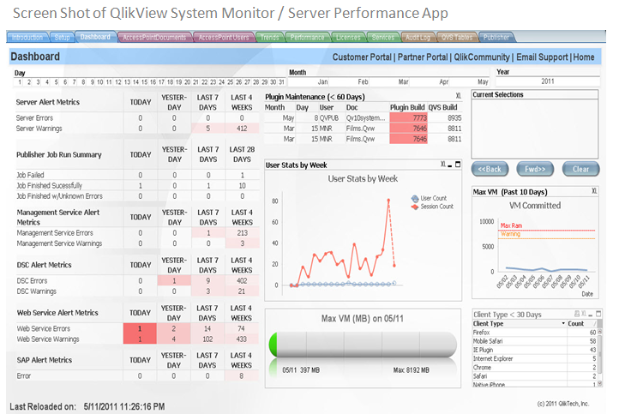 QlikView в IT-департаменте